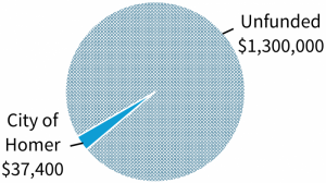 A pie chart with blue hatched fill for Unfunded $100K and blue fill for City of Homer $37.4K