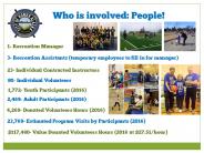 People make Homer Community Rec happen-In 2016: 23,768 participant visits, 23 instructors, 80 volunteers